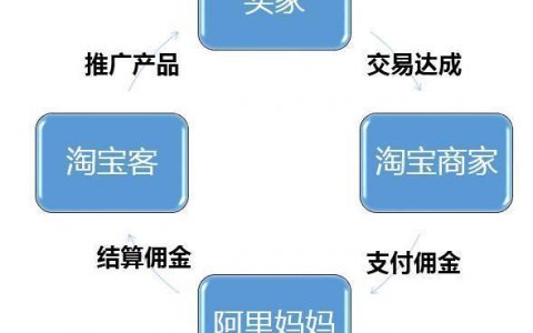 2018淘宝客真心的还能做吗？淘宝客新模式——店群模式给你答案