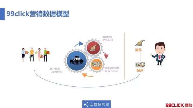 99click首席数据分析师郑泉:场景化大数据分析与营销