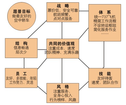 思维导图之方法论专题–麦肯锡7S模型