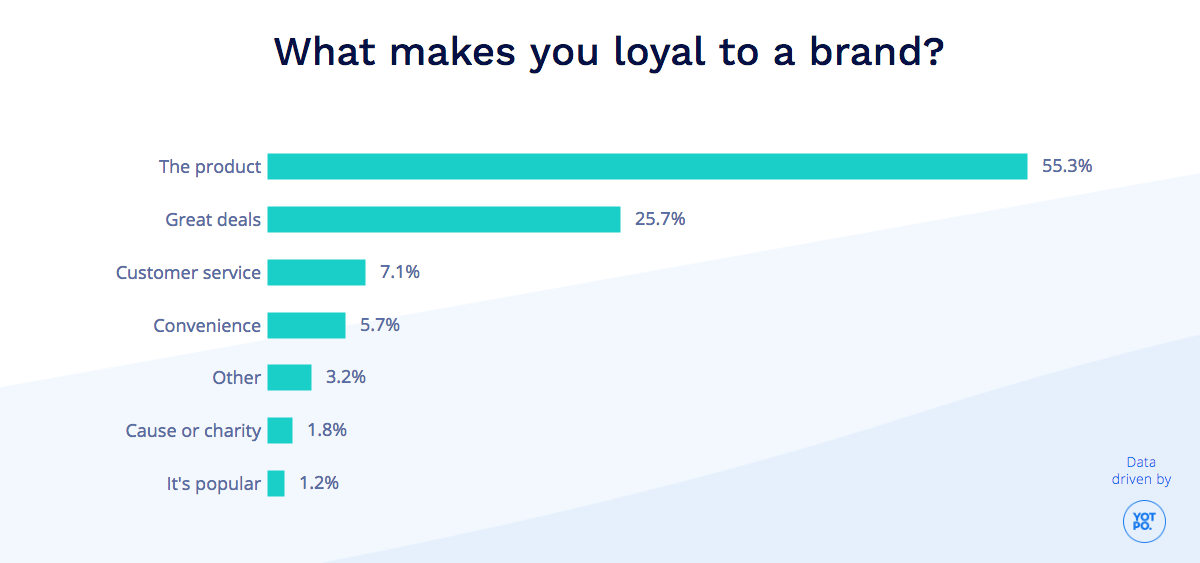 Yotpo：超过一半的消费者忠诚于品牌是因为喜欢其产品