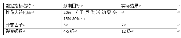 案例复盘：3天获取10万用户，这次拉新活动我们是怎么做的