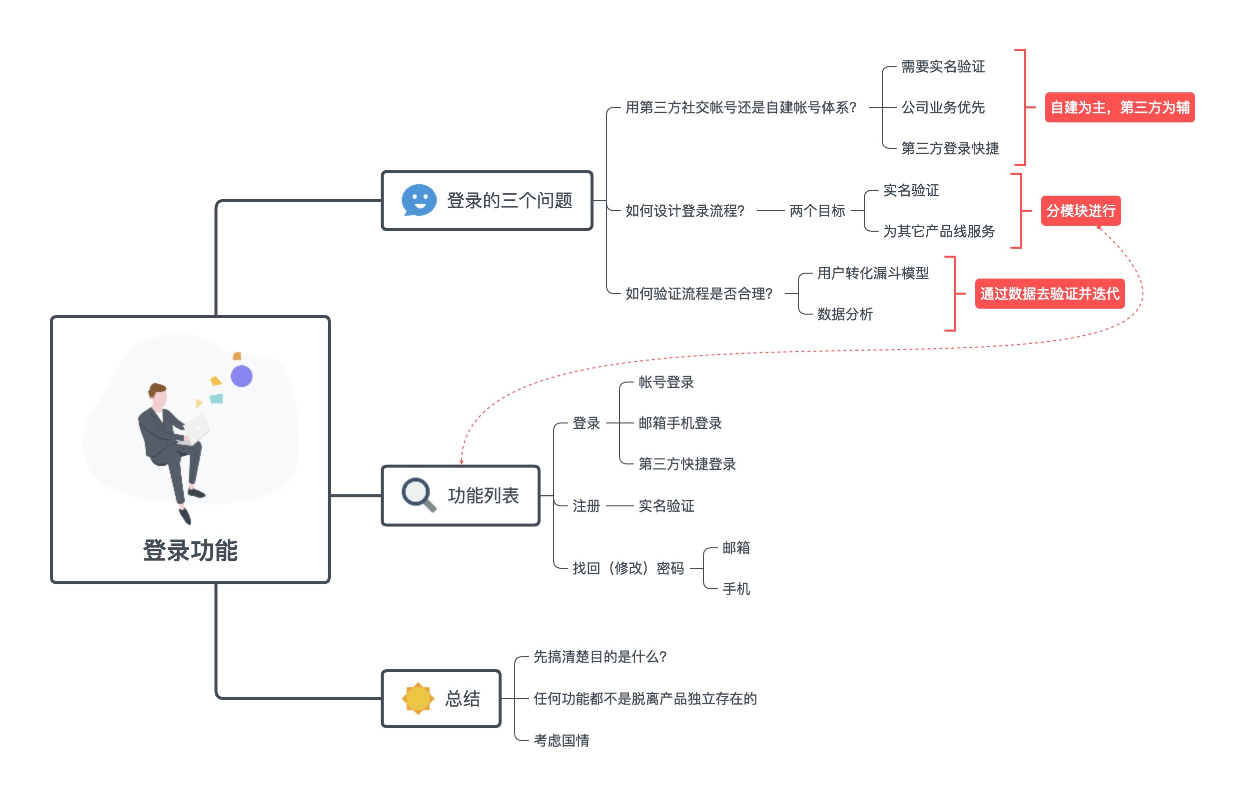 流行的思维导图，到底该怎么用？