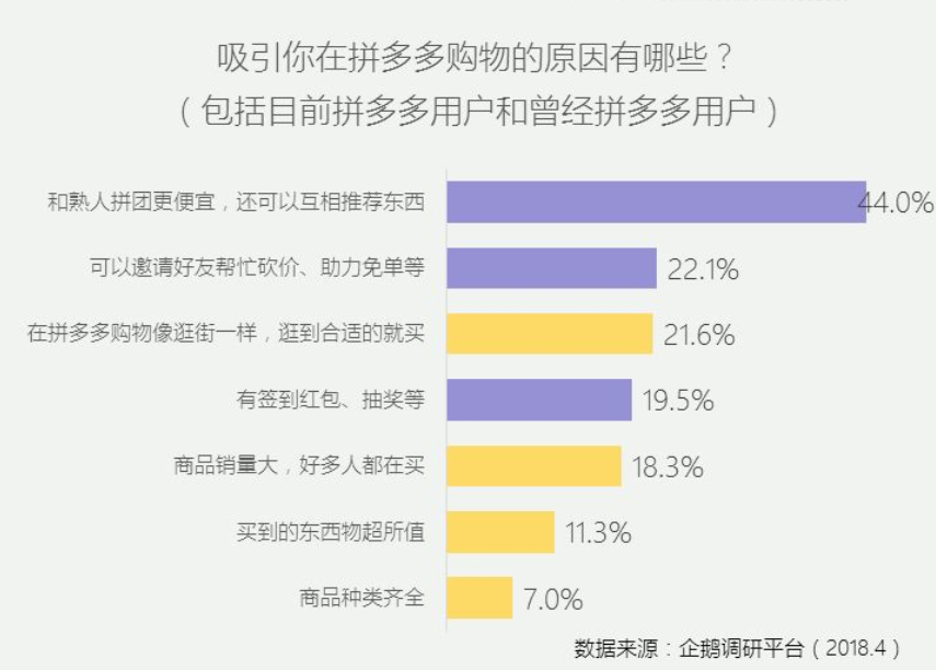 拼多多商业模式、产品及运用玩法分析