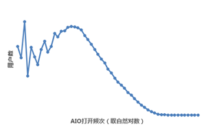 用户增长分析——用户分群分析