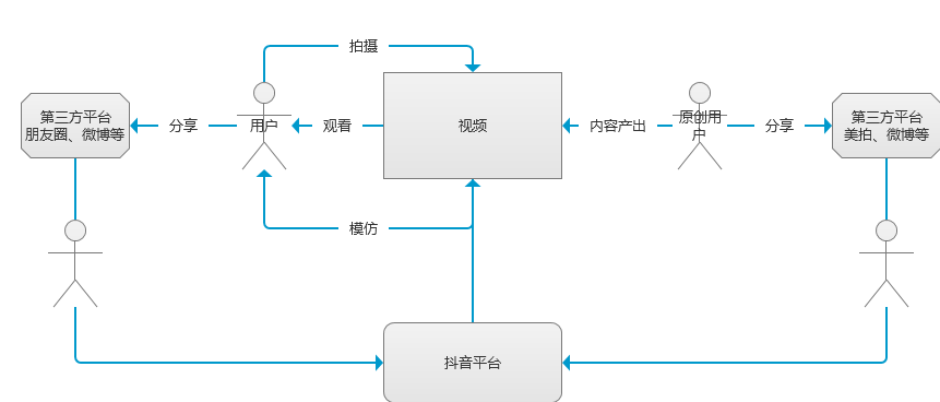 抖音短视频APP竞品分析报告