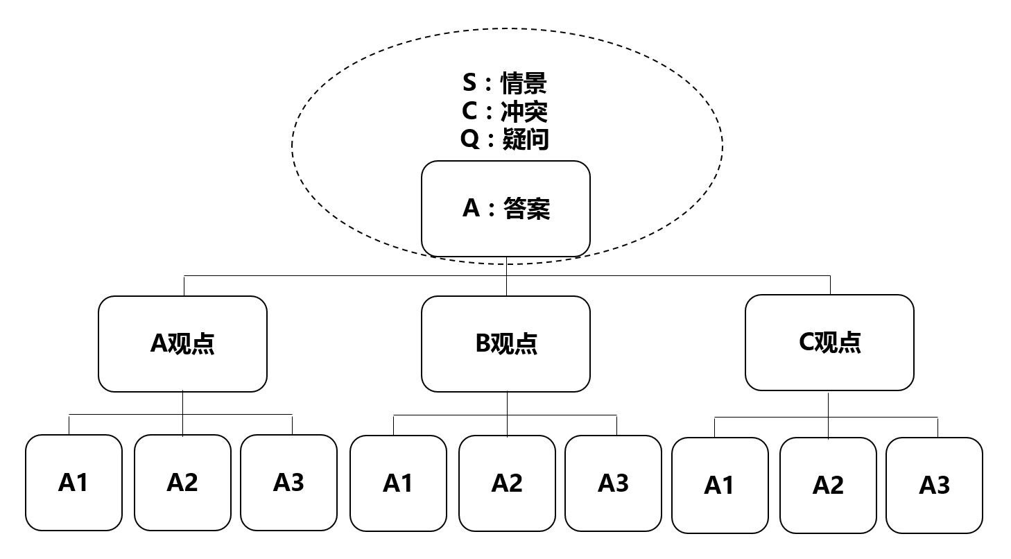 №8设计序言——SCQA讲故事法