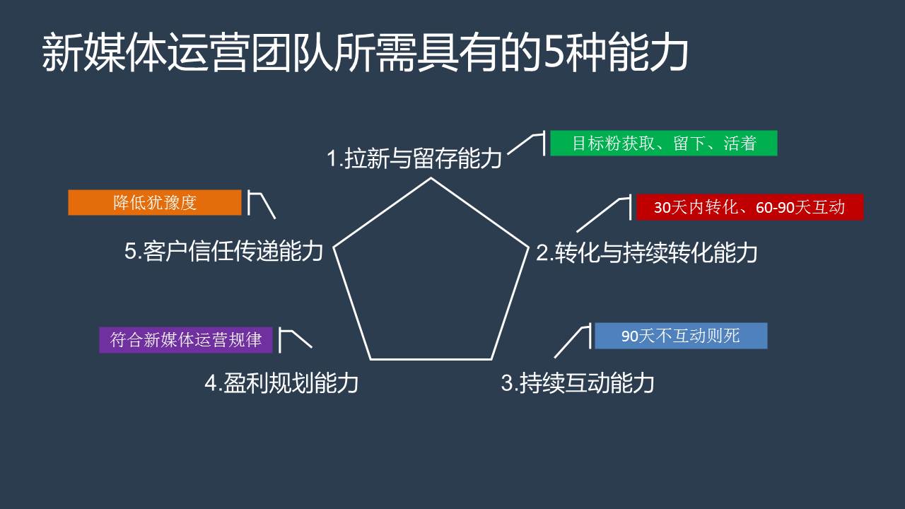 新媒体运营整体框架思维方案分享（原创）