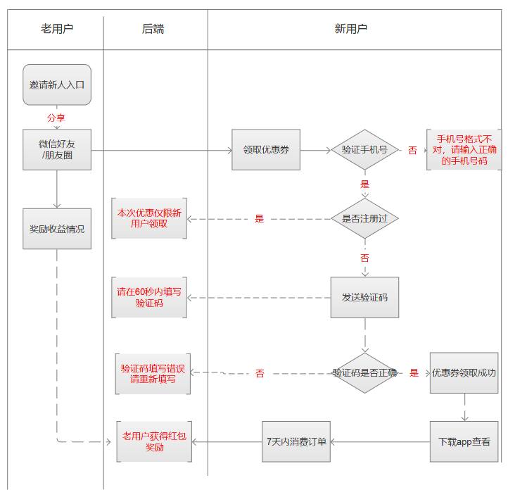 优惠券分享的需求分析文档