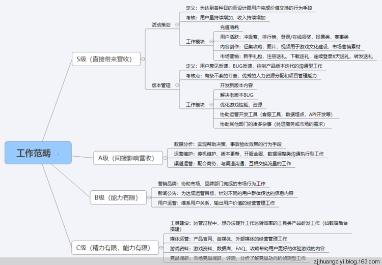对游戏运营工作的深入理解 对游戏运营工作的深入理解