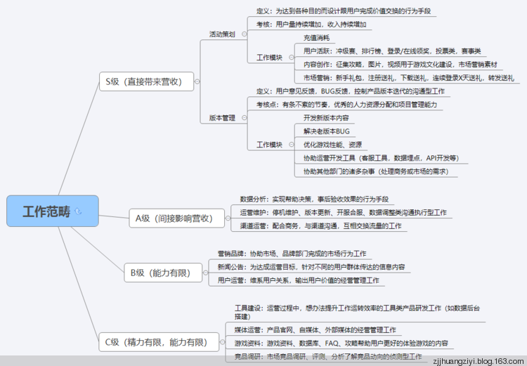 对游戏运营工作的深入理解