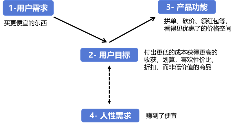 拼多多商业模式、产品及运用玩法分析