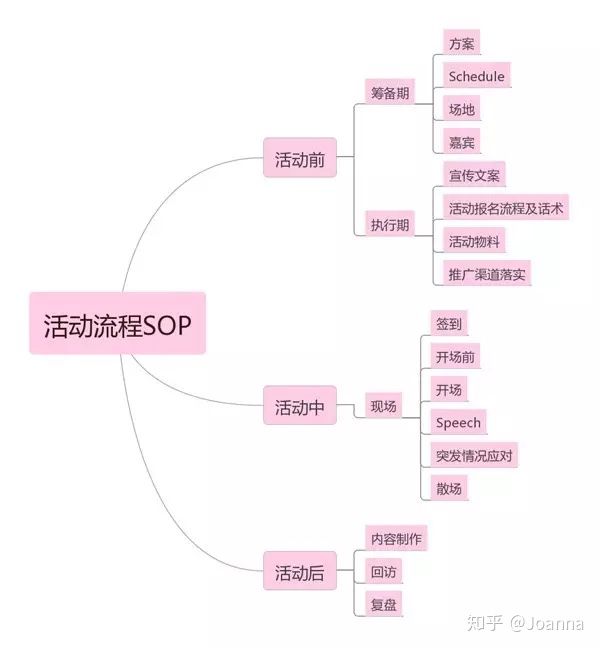 入行活动运营,如何策划一场成功漂亮的活动策划? 入行活动运营,如何策划一场成功漂亮的活动策划?