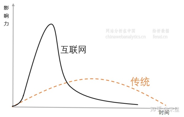 “爆品、网红与认怂”——数据营销人看互联网品牌推广