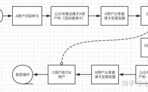 低成本引流，掌握这个方法公众号日涨粉5万！