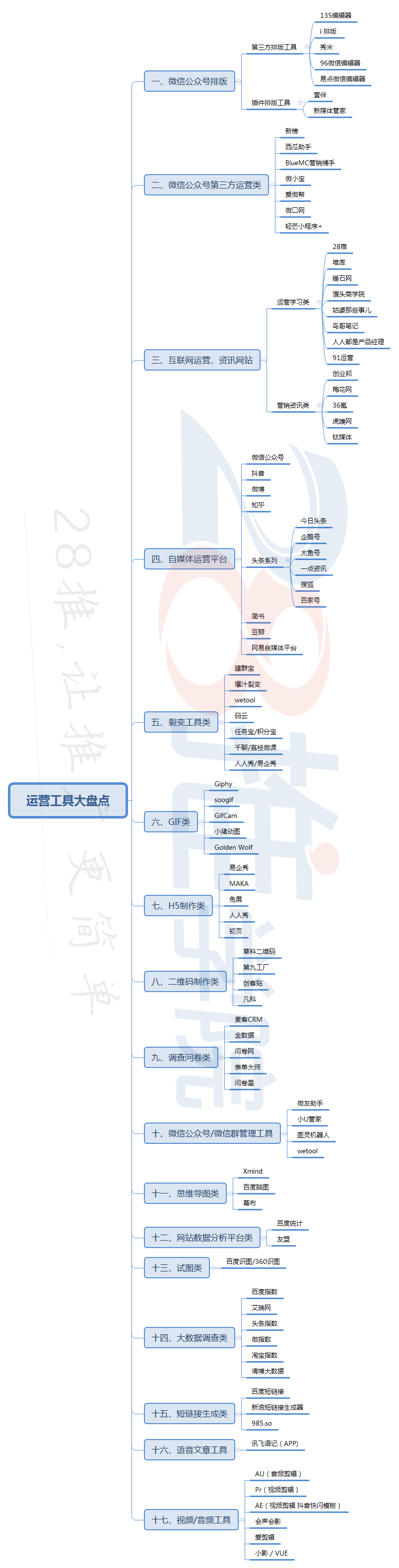 史上最全的运营工具库，你想要的都在！