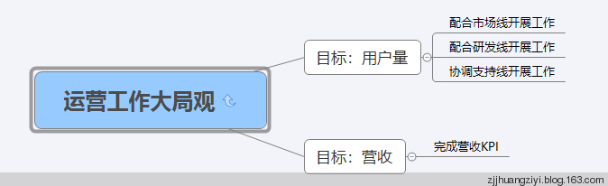 对游戏运营工作的深入理解 对游戏运营工作的深入理解