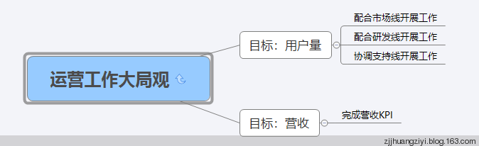 对游戏运营工作的深入理解