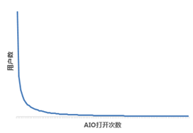 用户增长分析——用户分群分析
