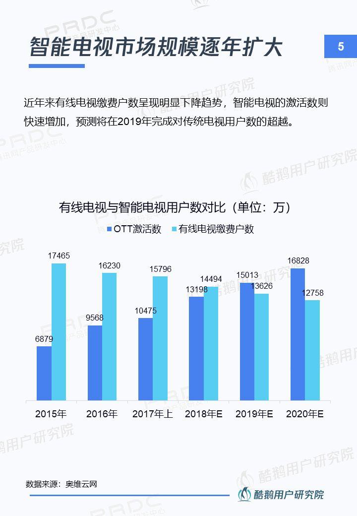 新入口新红利新机遇：智能电视用户洞察报告 | 酷鹅用户研究院