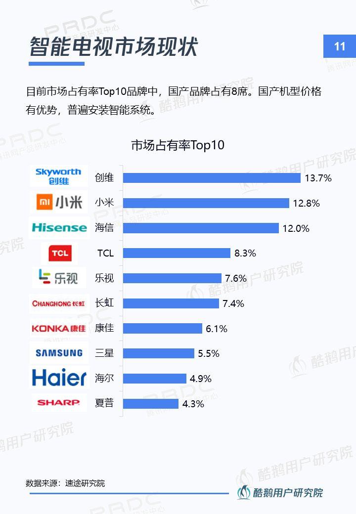 新入口新红利新机遇：智能电视用户洞察报告 | 酷鹅用户研究院