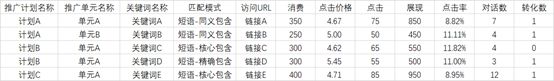 SEM技巧：手把手教你做数据分析