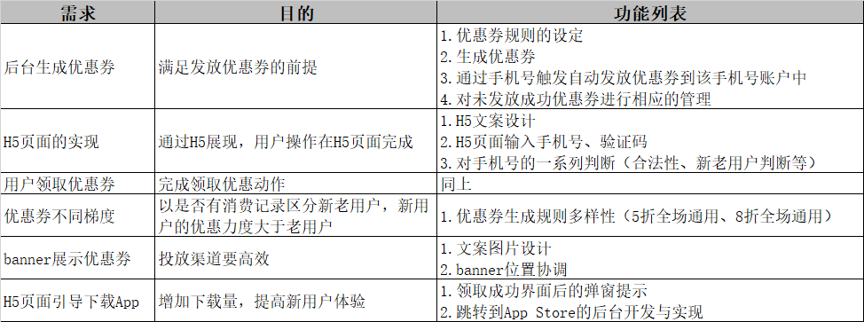 优惠券发放的产品设计