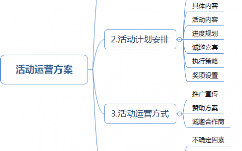 活动运营方案 电商活动策划PPT 互联网运营工作执行模板