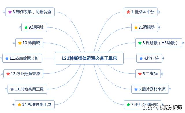 史上最全最详细的新媒体运营工具（121种），自媒体人必备工具