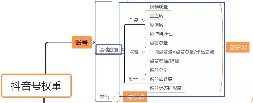 推荐量100和推荐量100万的抖音号，差在这里！【多图干货】