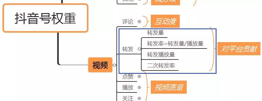 推荐量100和推荐量100万的抖音号，差在这里！【多图干货】