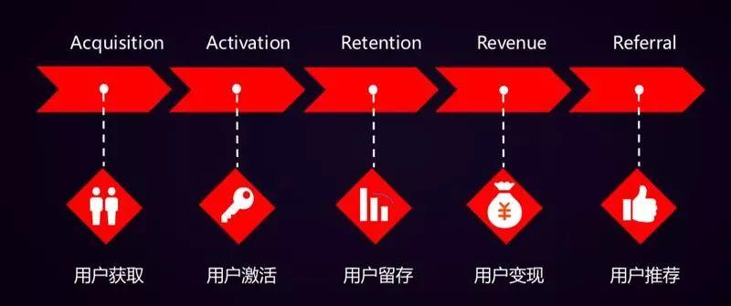 GrowingIO 叶玎玎：增长黑客出现了新模型，RARRA 了解一下？