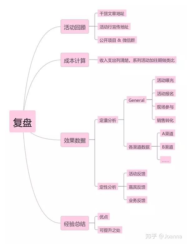 入行活动运营,如何策划一场成功漂亮的活动策划? 入行活动运营,如何策划一场成功漂亮的活动策划?