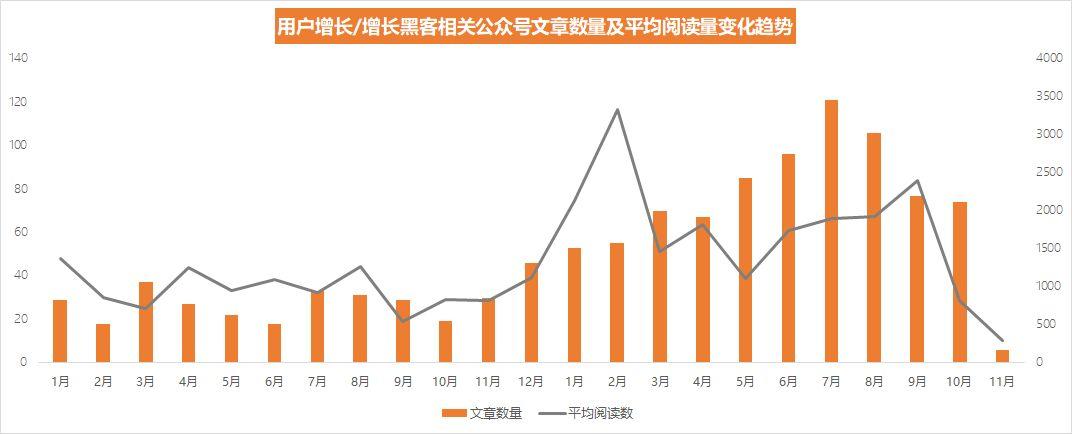 如何薅「增长黑客」们的羊毛？