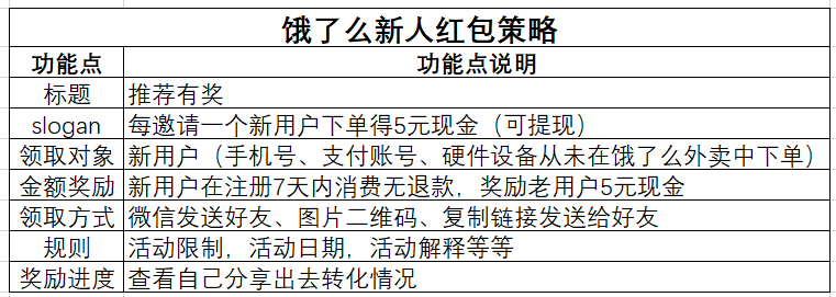 优惠券分享的需求分析文档