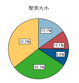 用户增长分析——用户分群分析