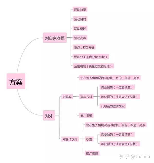 入行活动运营,如何策划一场成功漂亮的活动策划? 入行活动运营,如何策划一场成功漂亮的活动策划?