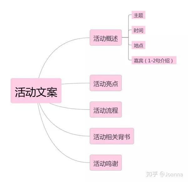 入行活动运营,如何策划一场成功漂亮的活动策划? 入行活动运营,如何策划一场成功漂亮的活动策划?