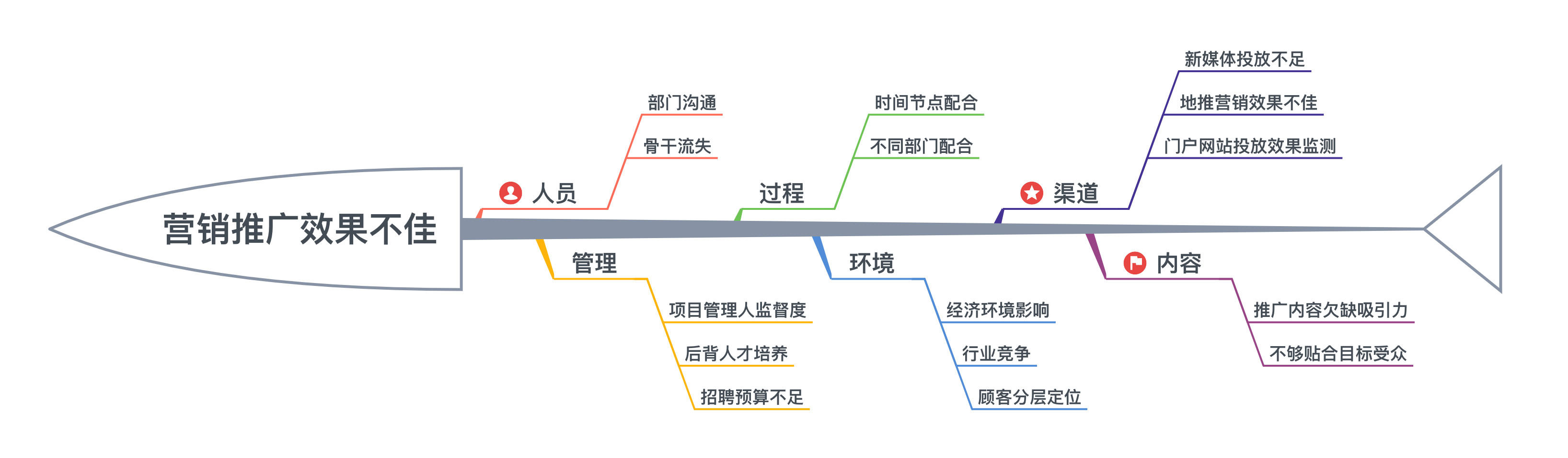 流行的思维导图，到底该怎么用？