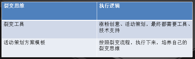 可落地可执行的裂变精准涨粉操作