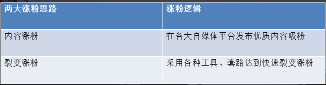 可落地可执行的裂变精准涨粉操作