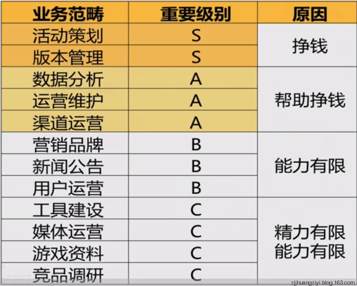 对游戏运营工作的深入理解