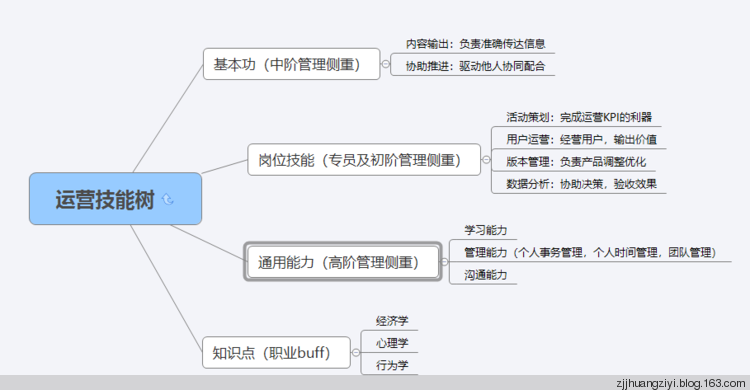 对游戏运营工作的深入理解