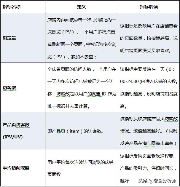 电商运营逻辑及指导技巧-店铺运营数据指标全系分解