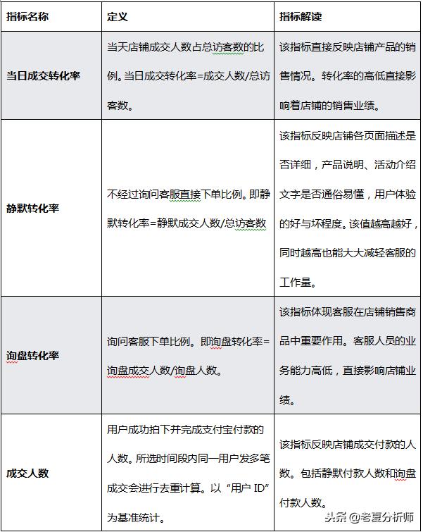 电商运营逻辑及指导技巧-店铺运营数据指标全系分解