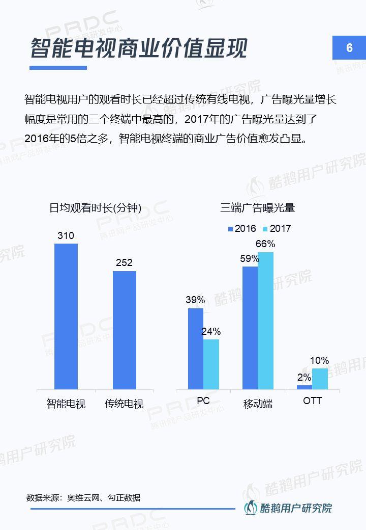 新入口新红利新机遇：智能电视用户洞察报告 | 酷鹅用户研究院