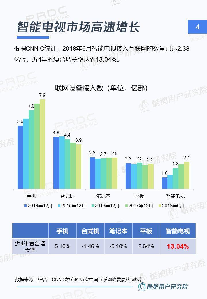 新入口新红利新机遇：智能电视用户洞察报告 | 酷鹅用户研究院