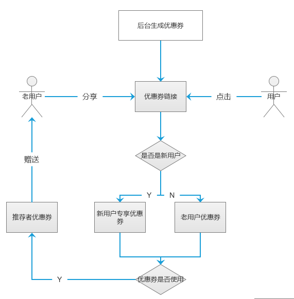 优惠券发放的产品设计