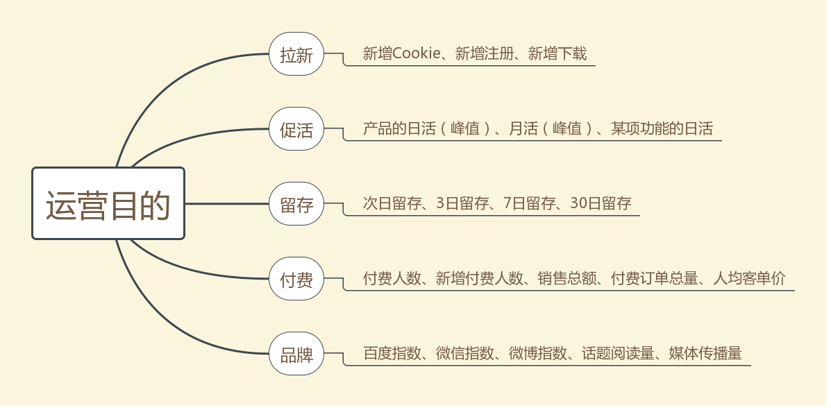 【笔记】《7招做出让老板点赞的活动策划》之TOP1活动定位 【笔记】《7招做出让老板点赞的活动策划》之TOP1活动定位
