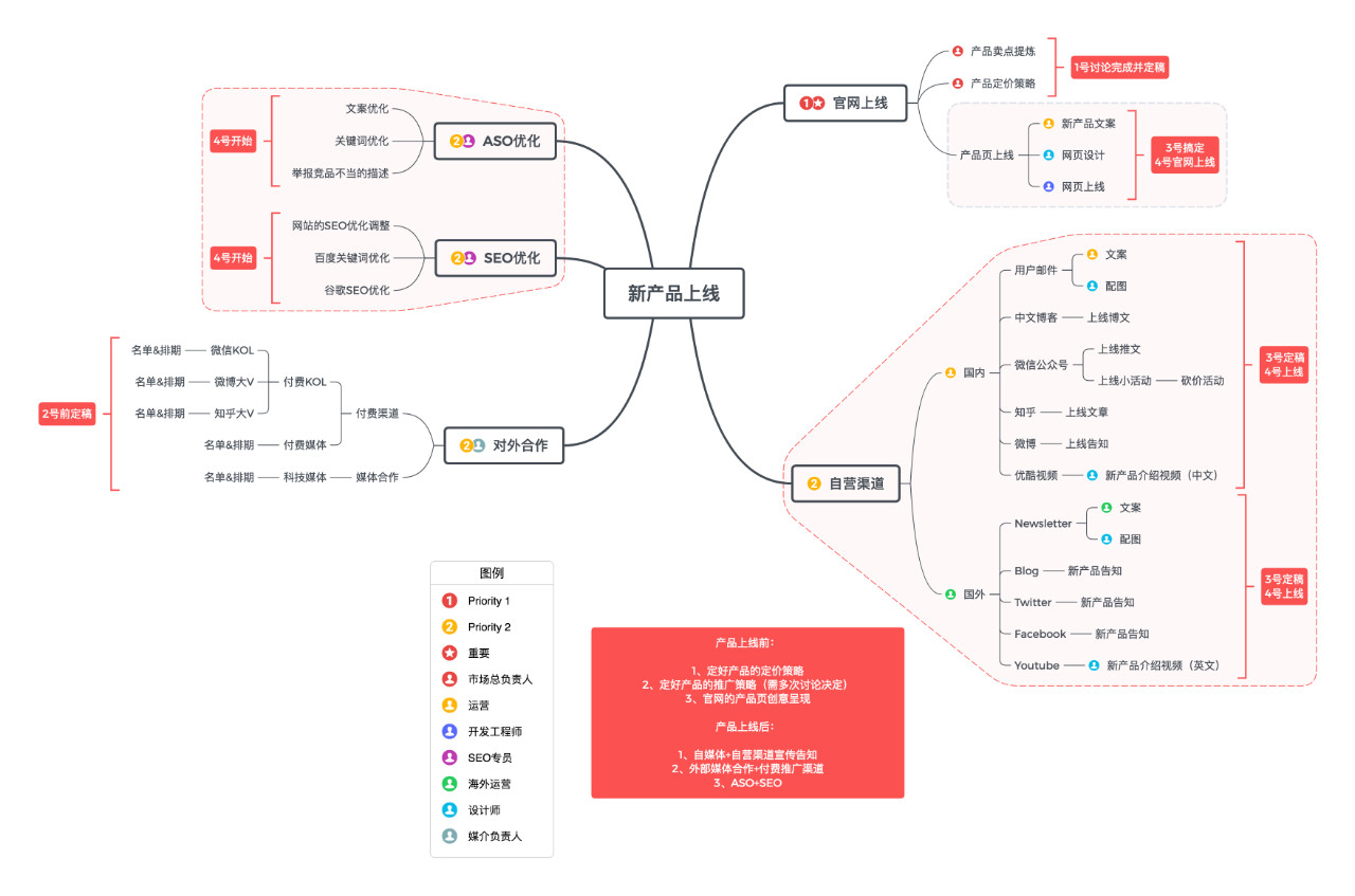 流行的思维导图，到底该怎么用？