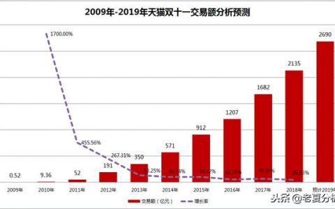 2018年天猫双十一类目成交榜单，2018年天猫双十一类目排名榜数据